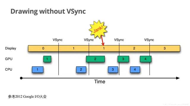 双缓存+VSync